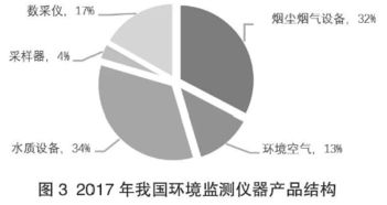 2017年我國(guó)環(huán)境監(jiān)測(cè)產(chǎn)品銷(xiāo)量突破5.6萬(wàn)臺(tái)，同比增長(zhǎng)39%
